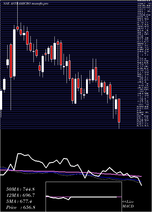  weekly chart AstraMicrowave