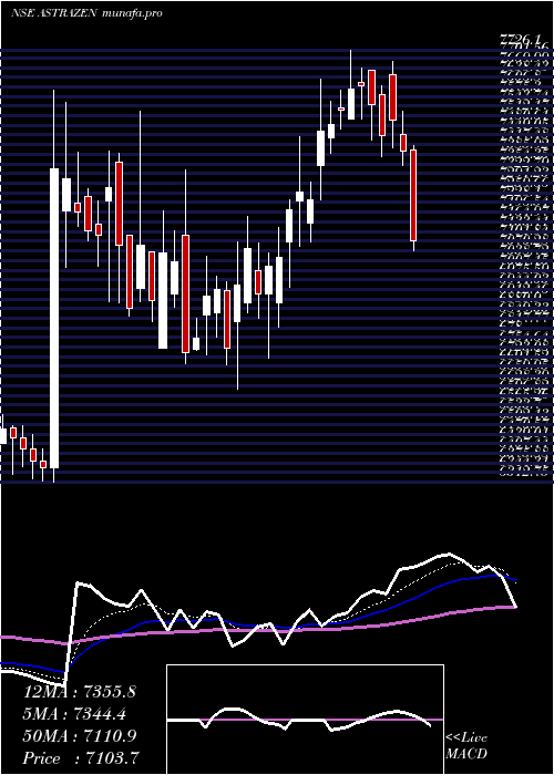  Daily chart AstrazenecaPharma