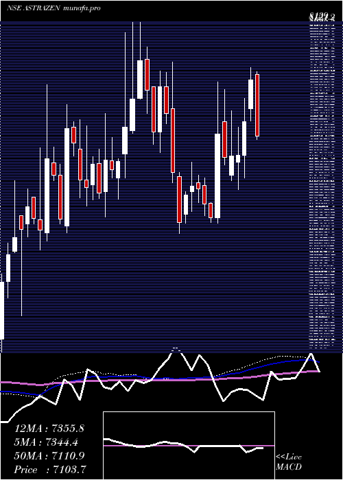  weekly chart AstrazenecaPharma