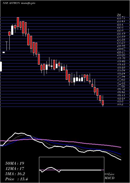  Daily chart AstronPaper