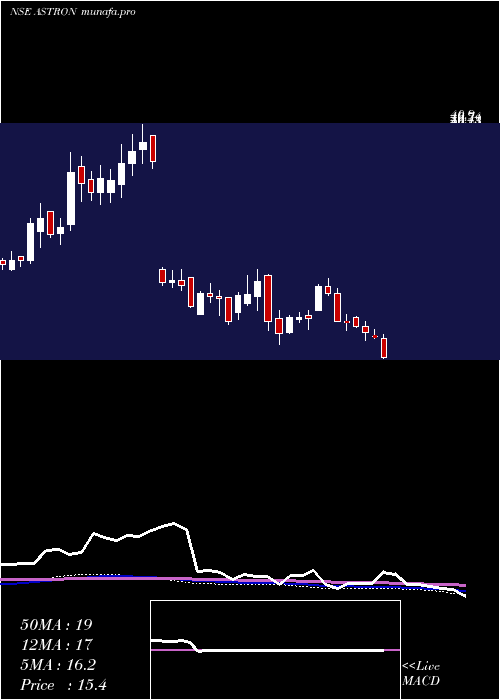  weekly chart AstronPaper