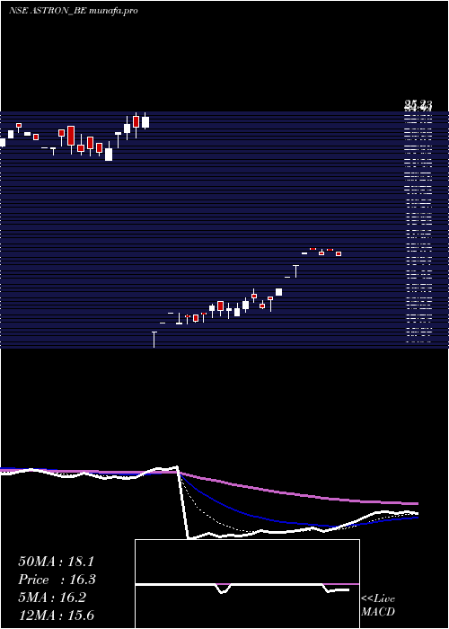 Daily chart AstronPaper