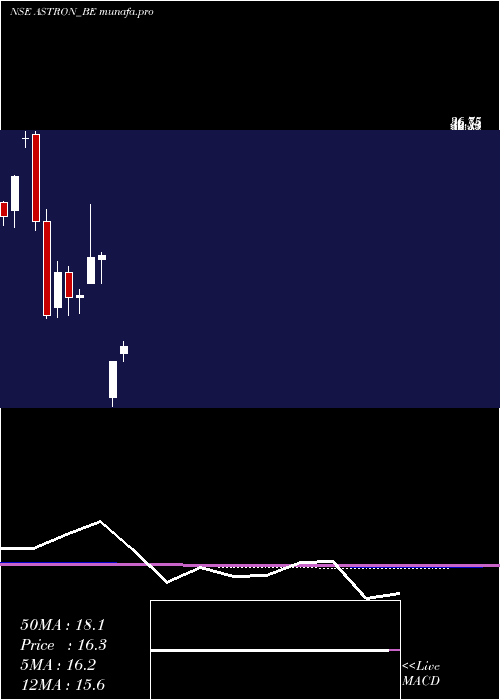 monthly chart AstronPaper