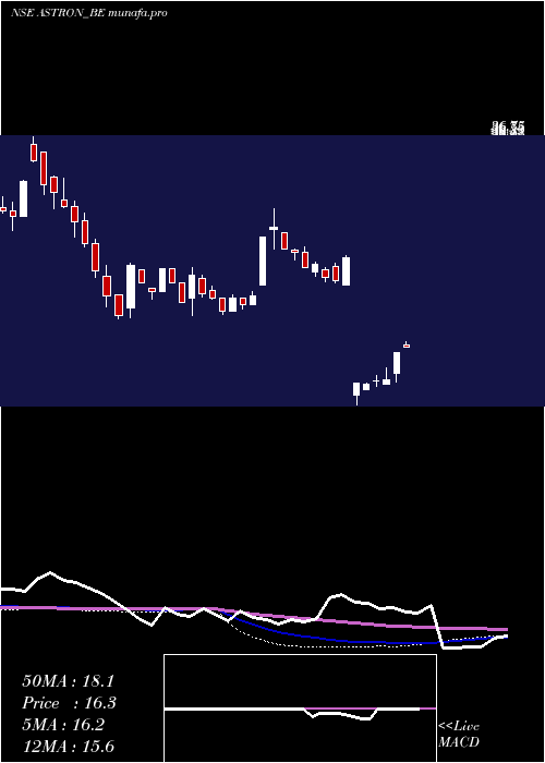 weekly chart AstronPaper