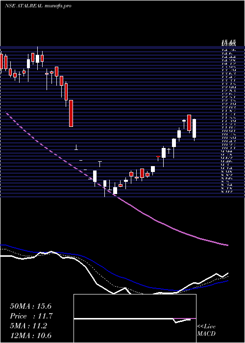  Daily chart AtalRealtech