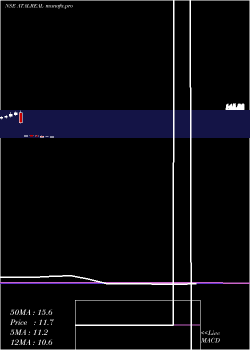  monthly chart AtalRealtech
