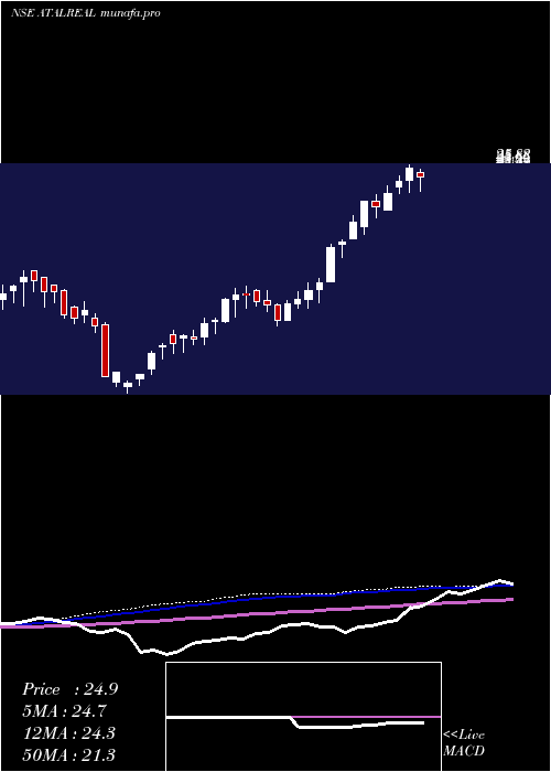 weekly chart AtalRealtech