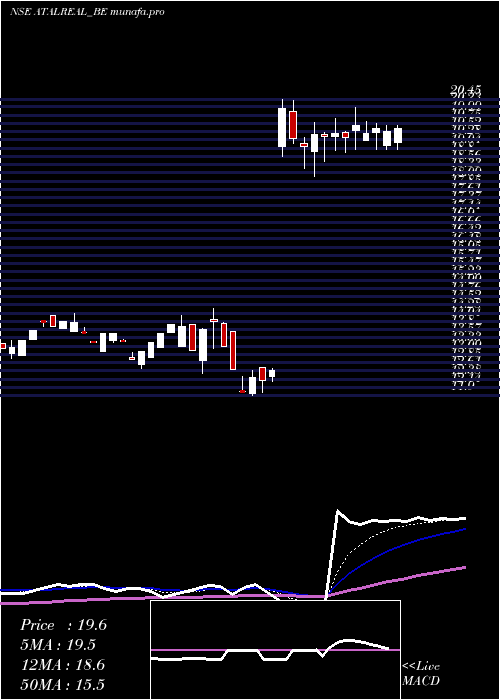  Daily chart AtalRealtech
