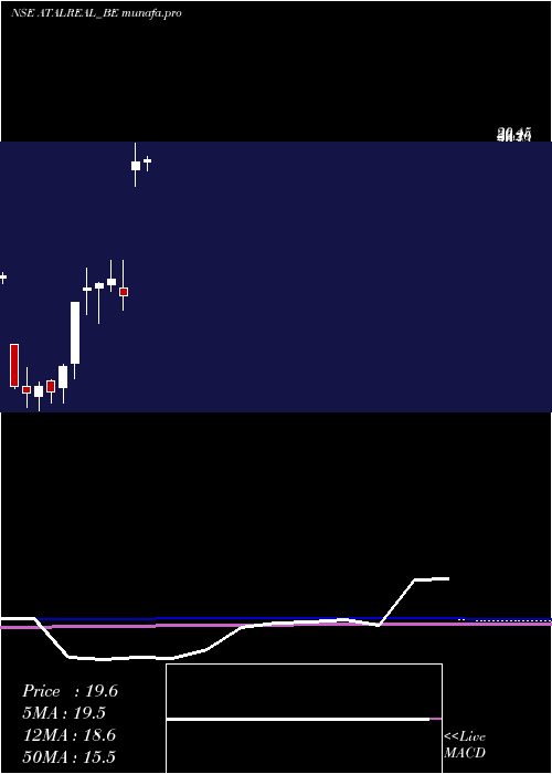  monthly chart AtalRealtech