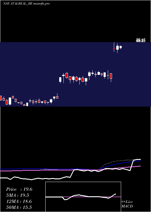  weekly chart AtalRealtech