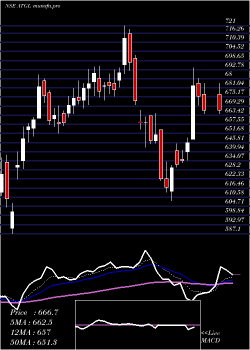  Daily chart AdaniTotal