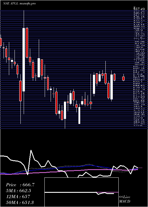  weekly chart AdaniTotal