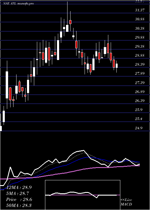 Daily chart AllcargoTerminals