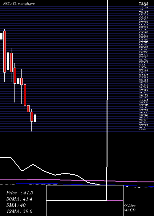  monthly chart AllcargoTerminals