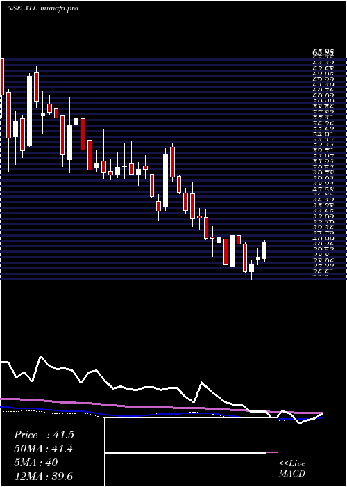  weekly chart AllcargoTerminals