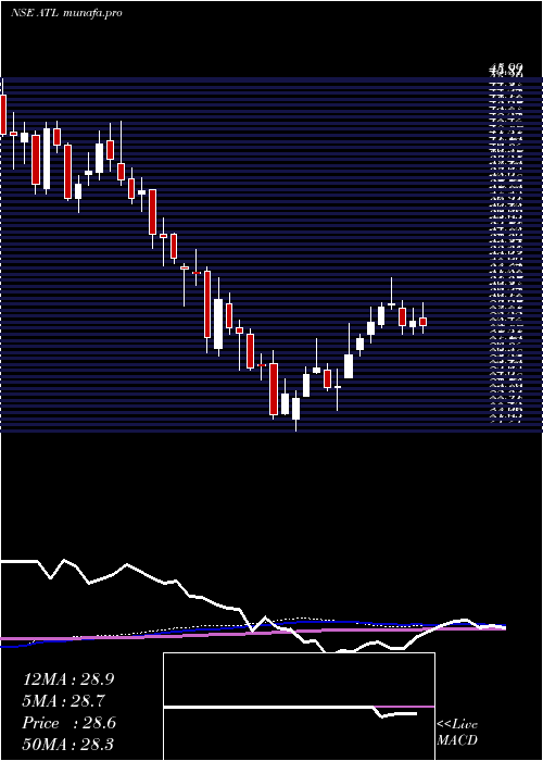weekly chart AllcargoTerminals