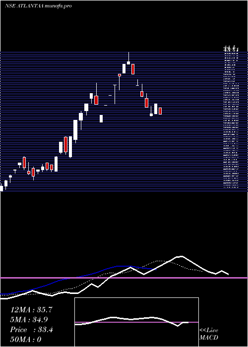Daily chart Atlantaa