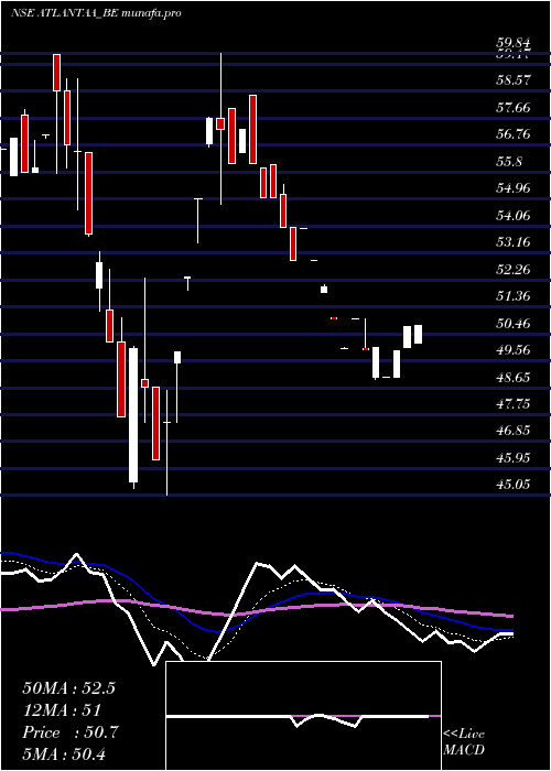  Daily chart Atlantaa