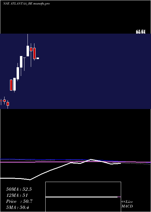  monthly chart Atlantaa