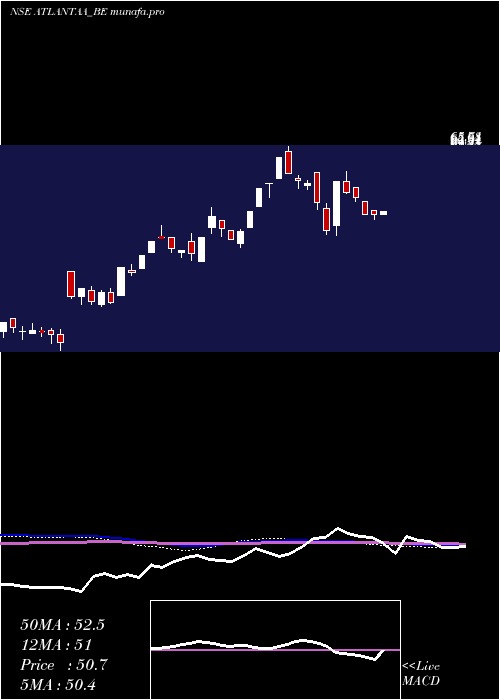  weekly chart Atlantaa