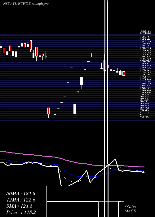  Daily chart AtlasCycles