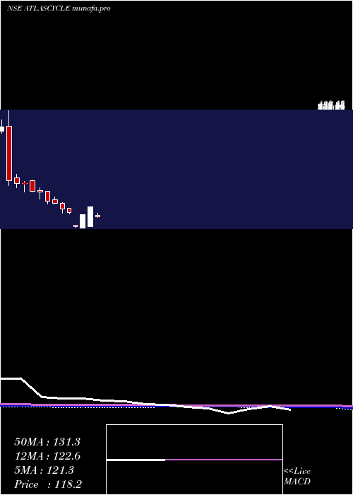  monthly chart AtlasCycles