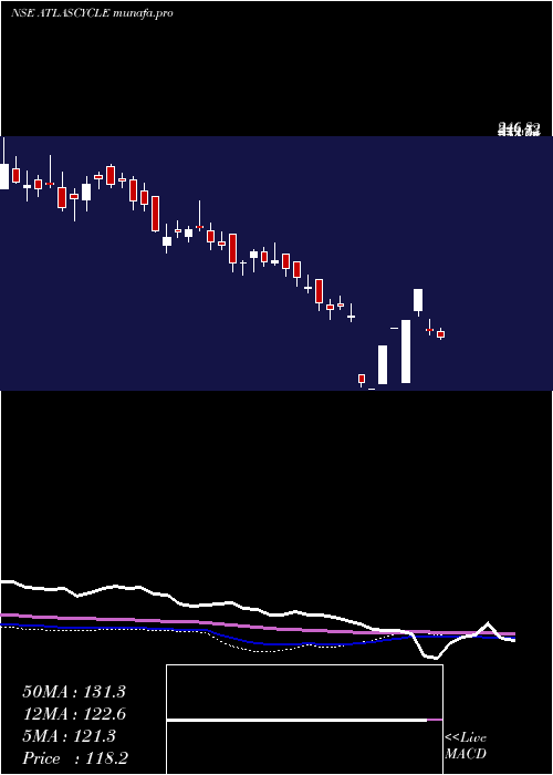  weekly chart AtlasCycles