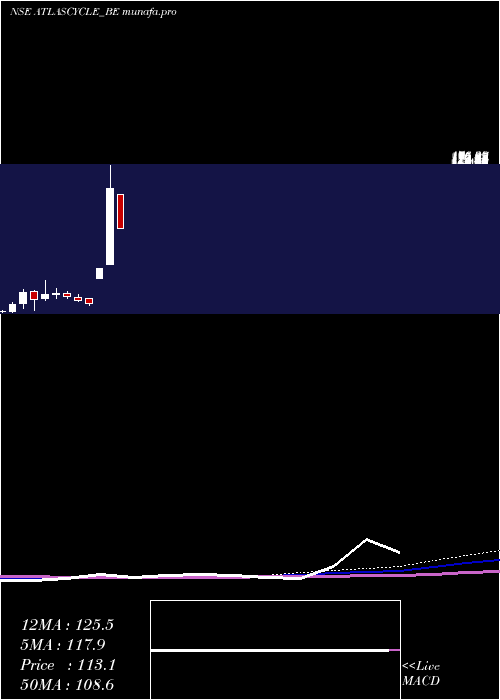  monthly chart AtlasCycle