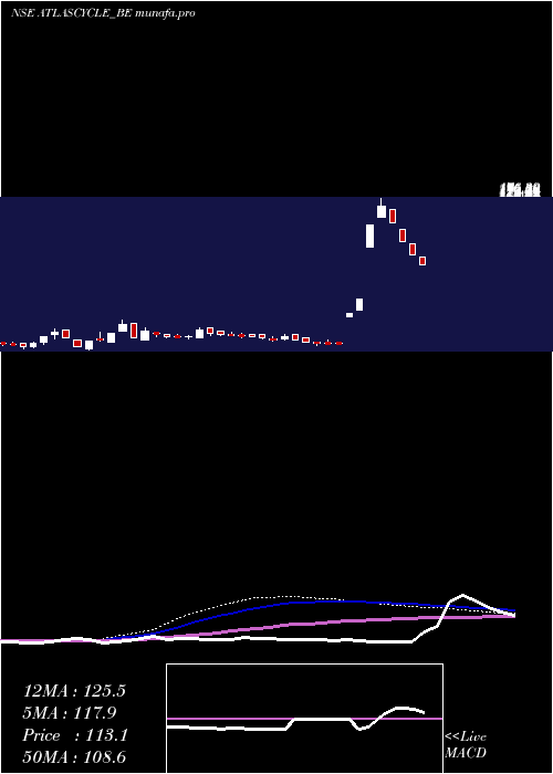  weekly chart AtlasCycle