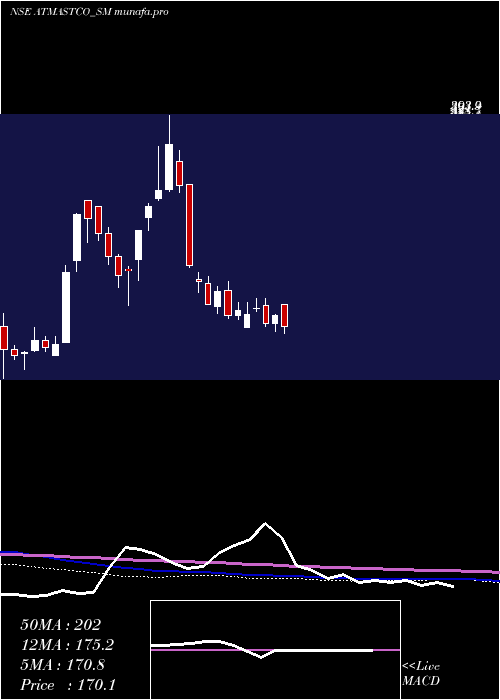 weekly chart Atmastco