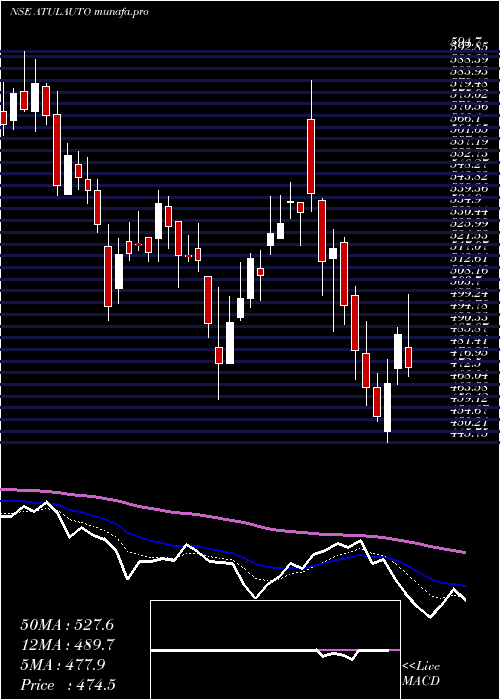  Daily chart AtulAuto