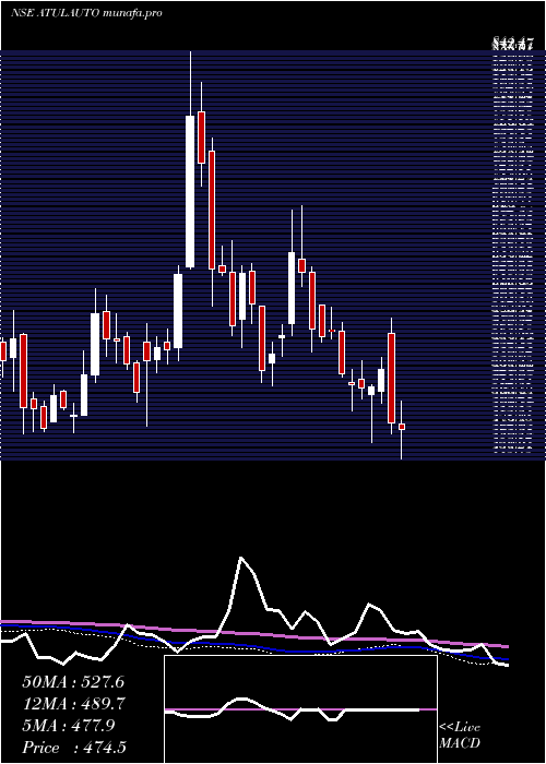  weekly chart AtulAuto