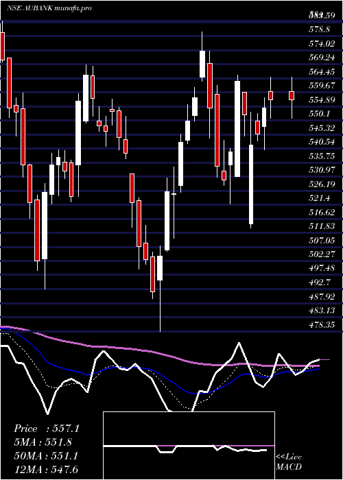  Daily chart AuSmall