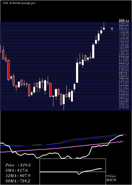  weekly chart AuSmall