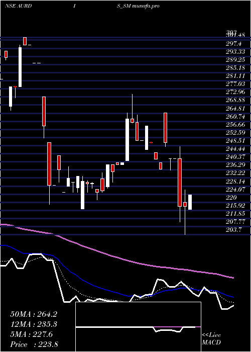  Daily chart AurangabadDistillery