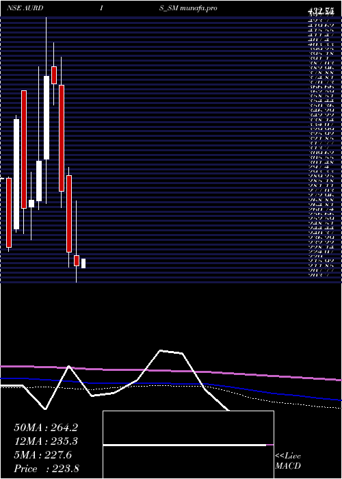  monthly chart AurangabadDistillery