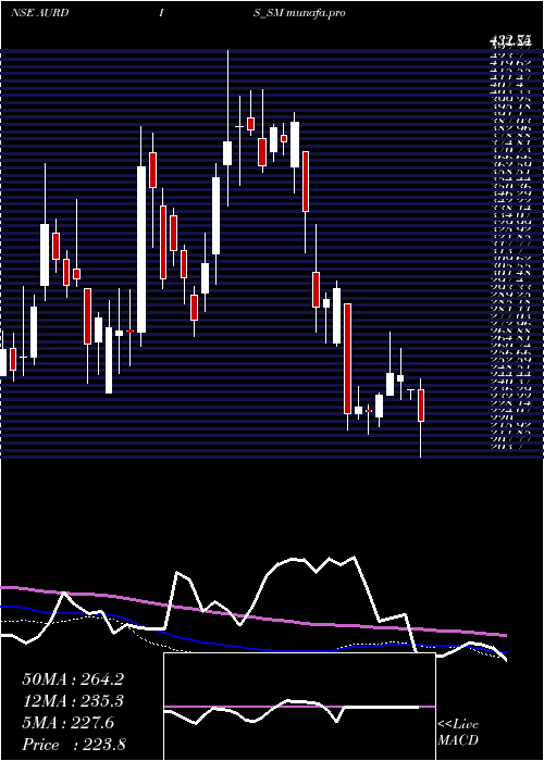  weekly chart AurangabadDistillery