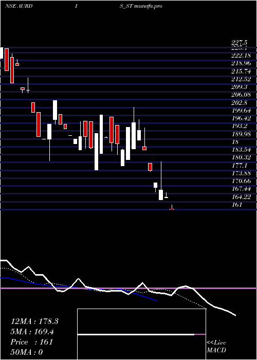  Daily chart AurangabadDistillery