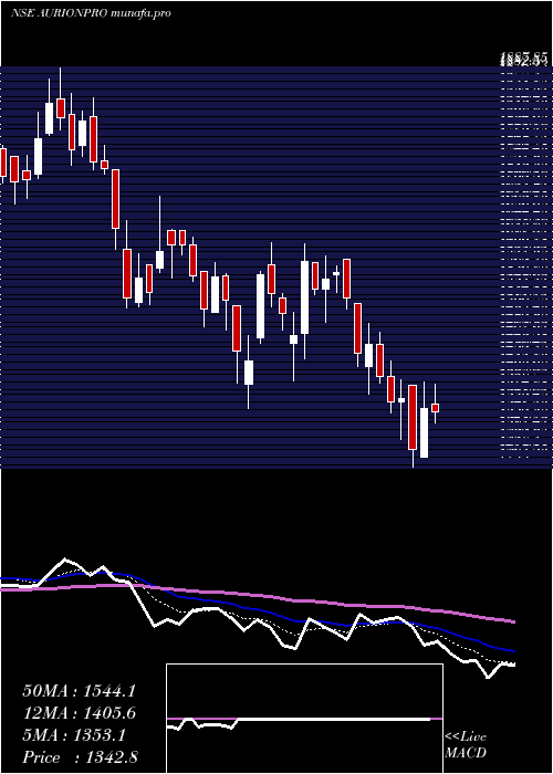  Daily chart AurionproSolutions