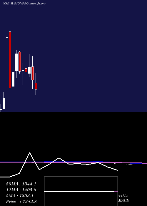  monthly chart AurionproSolutions