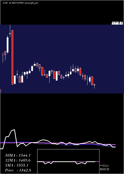  weekly chart AurionproSolutions