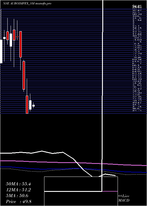 monthly chart AuroImpex