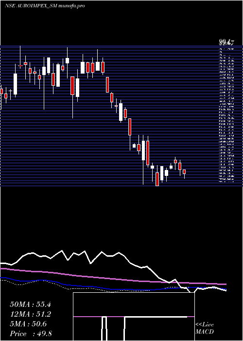 weekly chart AuroImpex
