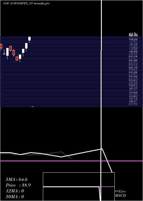  Daily chart AuroImpex