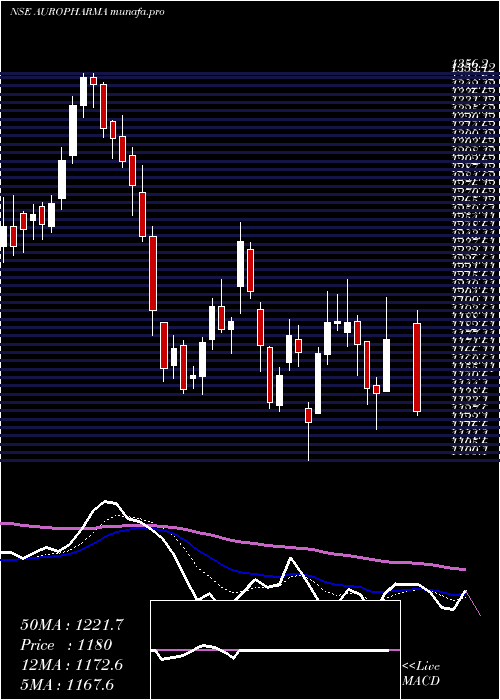  Daily chart AurobindoPharma