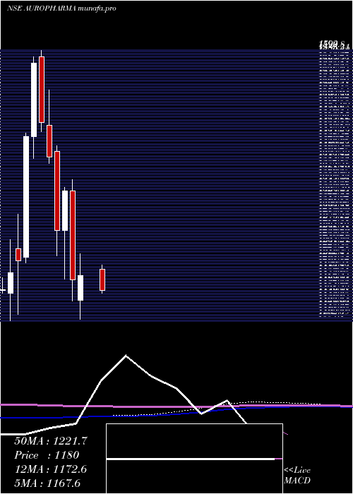  monthly chart AurobindoPharma