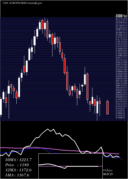  weekly chart AurobindoPharma