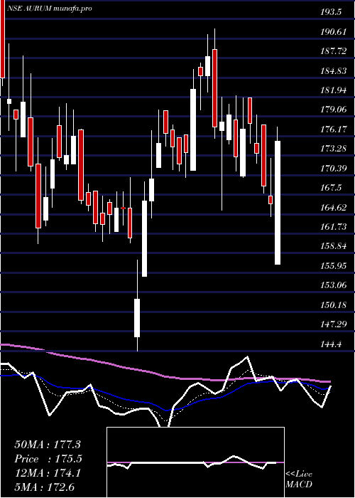 Daily chart AurumProptech
