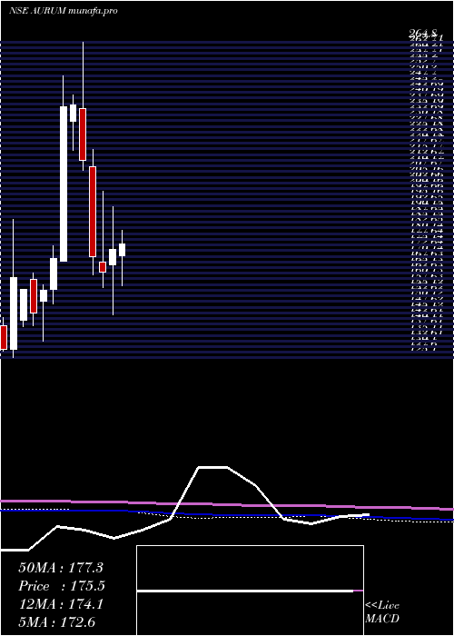 monthly chart AurumProptech