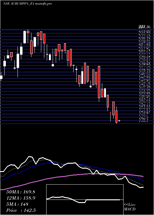  Daily chart AurumRs